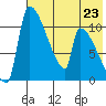 Egegik tide chart for Tuesday, July 23, 2024