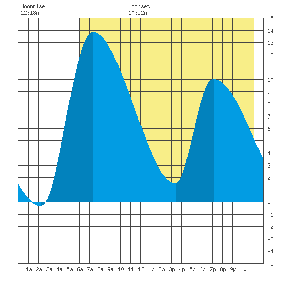 Egegik tide chart for Wednesday, July 24, 2024