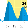Egegik tide chart for Wednesday, July 24, 2024