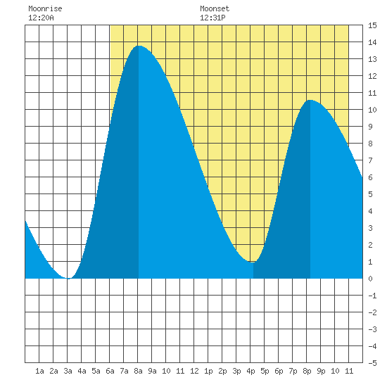 Egegik tide chart for Thursday, July 25, 2024