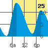 Egegik tide chart for Thursday, July 25, 2024