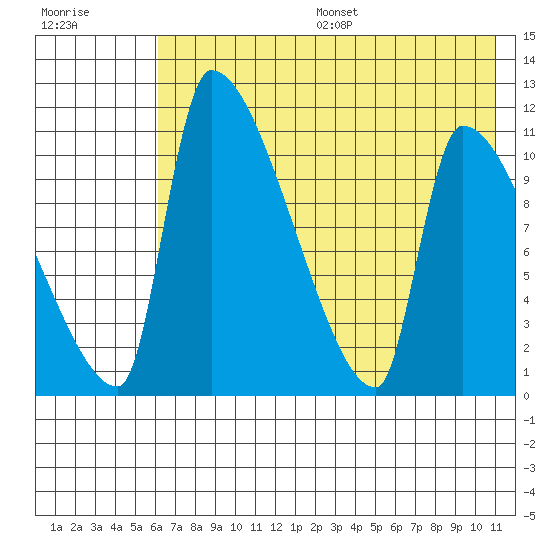 Egegik tide chart for Friday, July 26, 2024