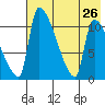 Egegik tide chart for Friday, July 26, 2024