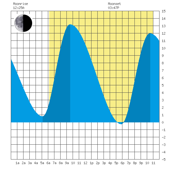 Egegik tide chart for Saturday, July 27, 2024