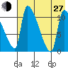 Egegik tide chart for Saturday, July 27, 2024