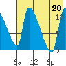 Egegik tide chart for Sunday, July 28, 2024
