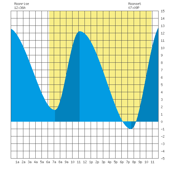 Egegik tide chart for Monday, July 29, 2024