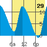 Egegik tide chart for Monday, July 29, 2024