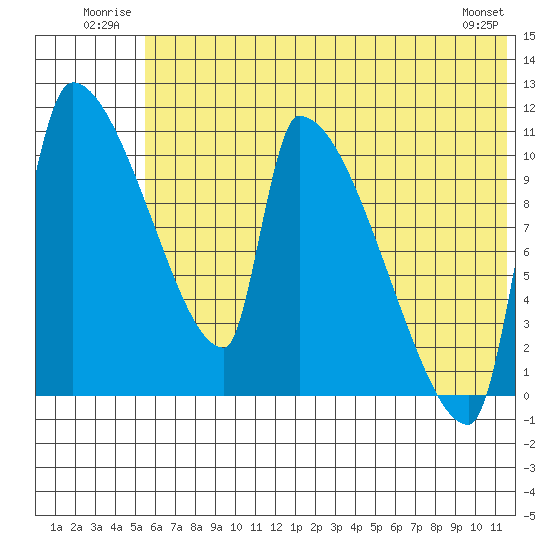 Egegik tide chart for Tuesday, July 2, 2024