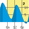 Egegik tide chart for Tuesday, July 2, 2024