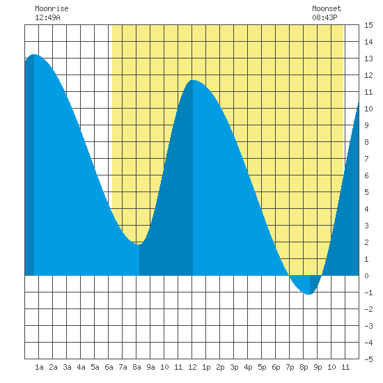 Egegik tide chart for Tuesday, July 30, 2024