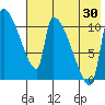 Egegik tide chart for Tuesday, July 30, 2024
