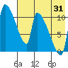 Egegik tide chart for Wednesday, July 31, 2024