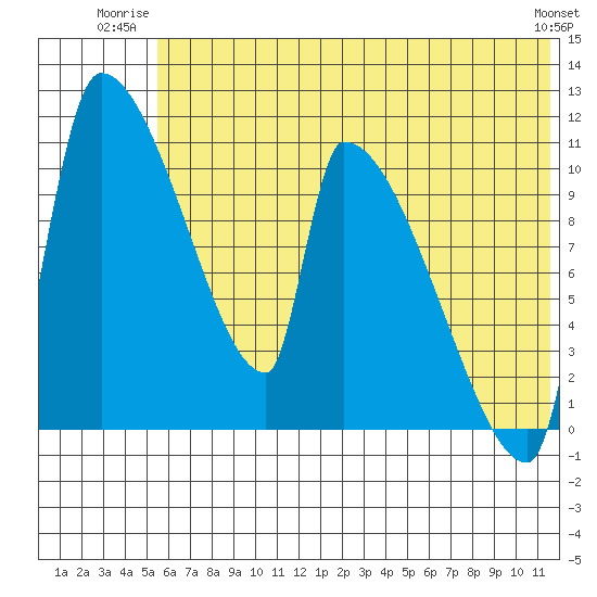 Egegik tide chart for Wednesday, July 3, 2024