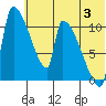 Egegik tide chart for Wednesday, July 3, 2024