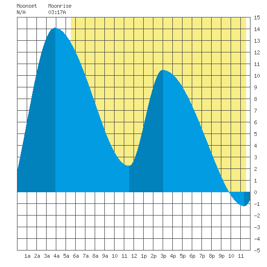 Egegik tide chart for Thursday, July 4, 2024