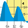 Egegik tide chart for Thursday, July 4, 2024