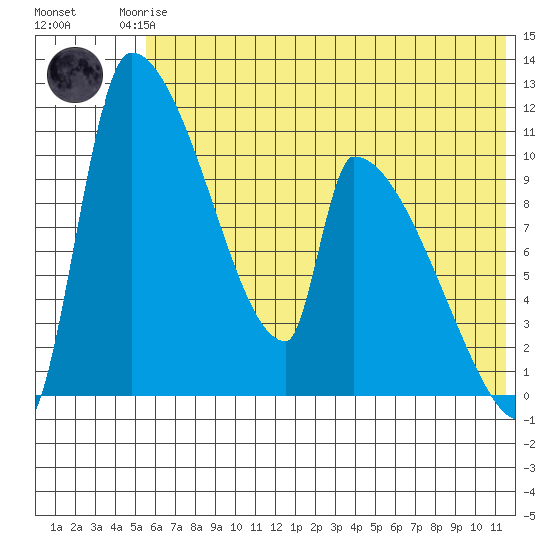 Egegik tide chart for Friday, July 5, 2024