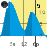 Egegik tide chart for Friday, July 5, 2024