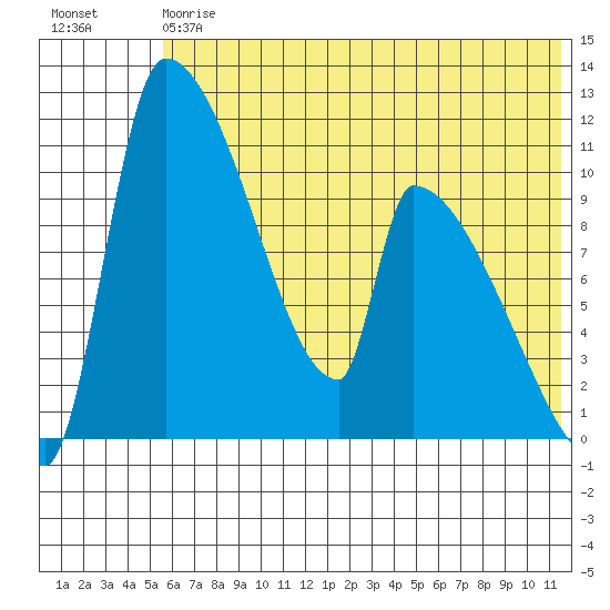 Egegik tide chart for Saturday, July 6, 2024