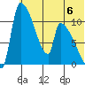 Egegik tide chart for Saturday, July 6, 2024