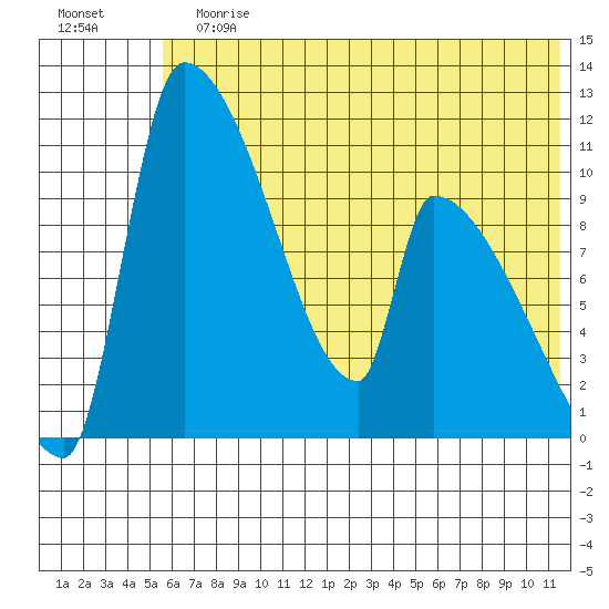Egegik tide chart for Sunday, July 7, 2024