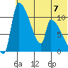 Egegik tide chart for Sunday, July 7, 2024