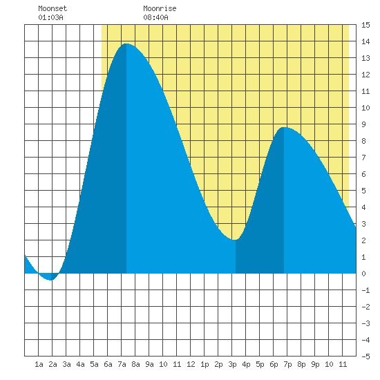 Egegik tide chart for Monday, July 8, 2024