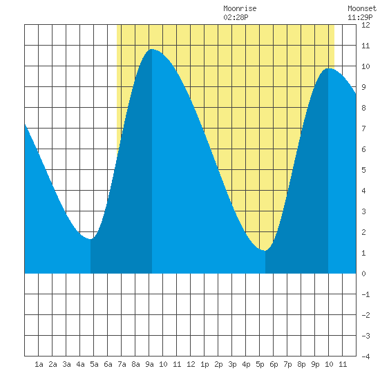 Egegik tide chart for Saturday, August 10, 2024