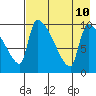 Egegik tide chart for Saturday, August 10, 2024