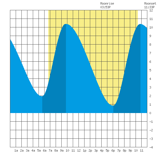 Egegik tide chart for Sunday, August 11, 2024