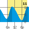 Egegik tide chart for Sunday, August 11, 2024
