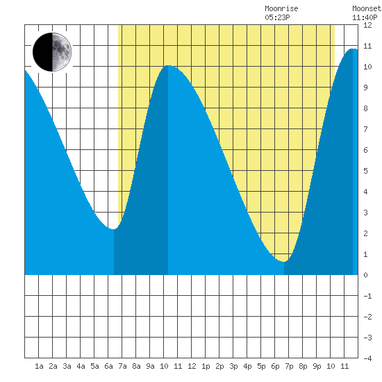 Egegik tide chart for Monday, August 12, 2024