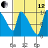 Egegik tide chart for Monday, August 12, 2024