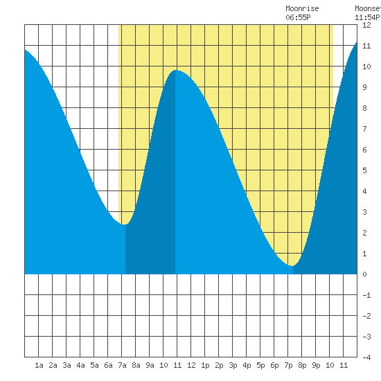 Egegik tide chart for Tuesday, August 13, 2024
