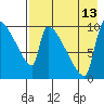 Egegik tide chart for Tuesday, August 13, 2024