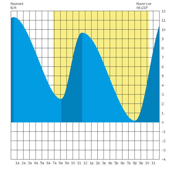 Egegik tide chart for Wednesday, August 14, 2024