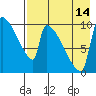 Egegik tide chart for Wednesday, August 14, 2024