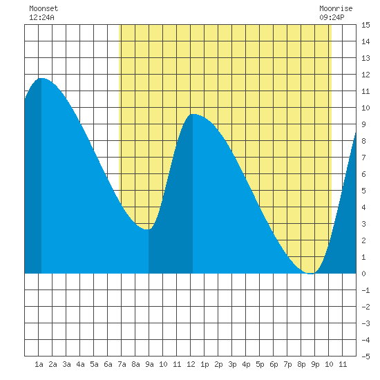Egegik tide chart for Thursday, August 15, 2024