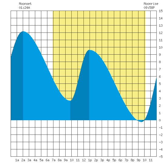 Egegik tide chart for Friday, August 16, 2024