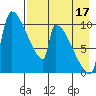 Egegik tide chart for Saturday, August 17, 2024