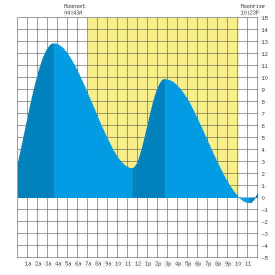 Egegik tide chart for Sunday, August 18, 2024