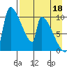 Egegik tide chart for Sunday, August 18, 2024