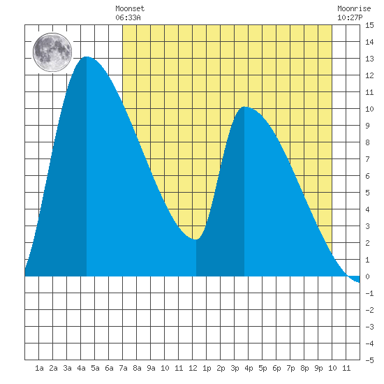 Egegik tide chart for Monday, August 19, 2024