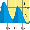 Egegik tide chart for Thursday, August 1, 2024