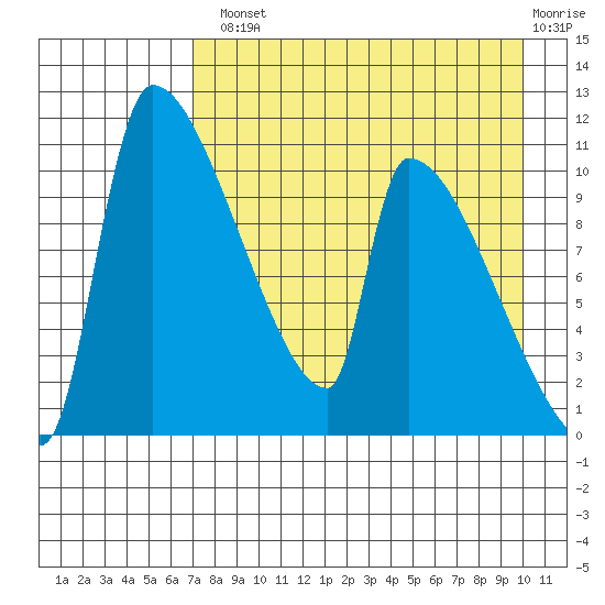 Egegik tide chart for Tuesday, August 20, 2024