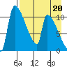 Egegik tide chart for Tuesday, August 20, 2024