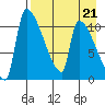 Egegik tide chart for Wednesday, August 21, 2024