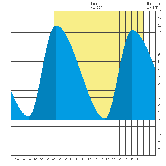 Egegik tide chart for Friday, August 23, 2024