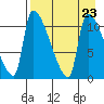Egegik tide chart for Friday, August 23, 2024